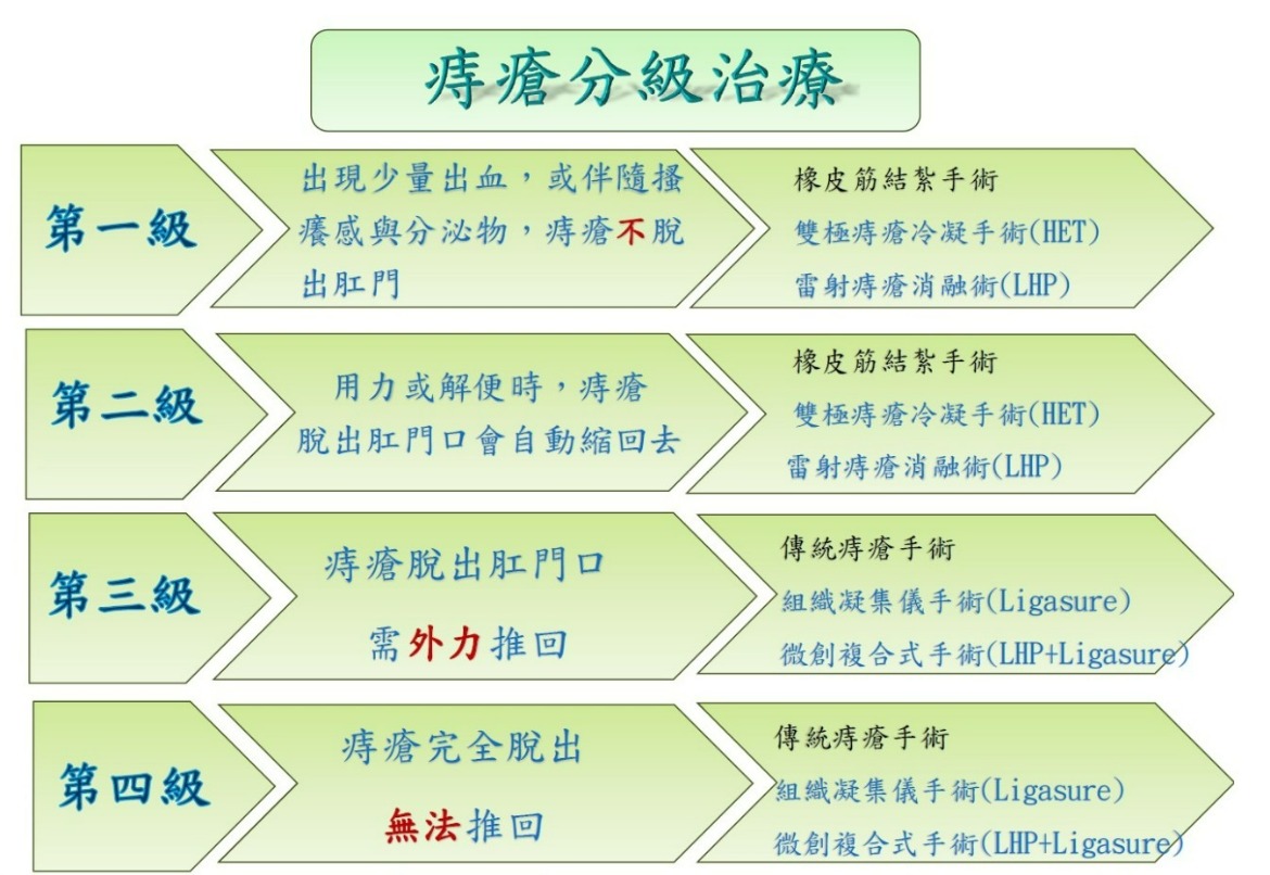 痔瘡分級治療